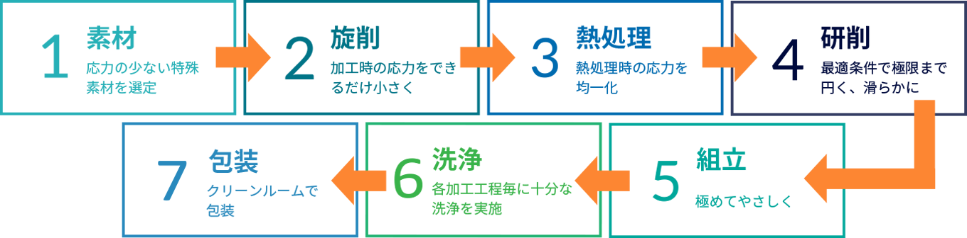 生産技術へのこだわり