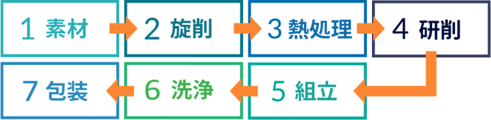 生産技術へのこだわり