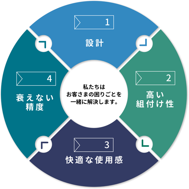 スピンドル対応の事例